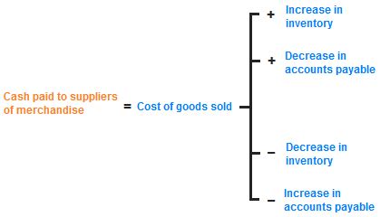 payments to suppliers for inventory are: